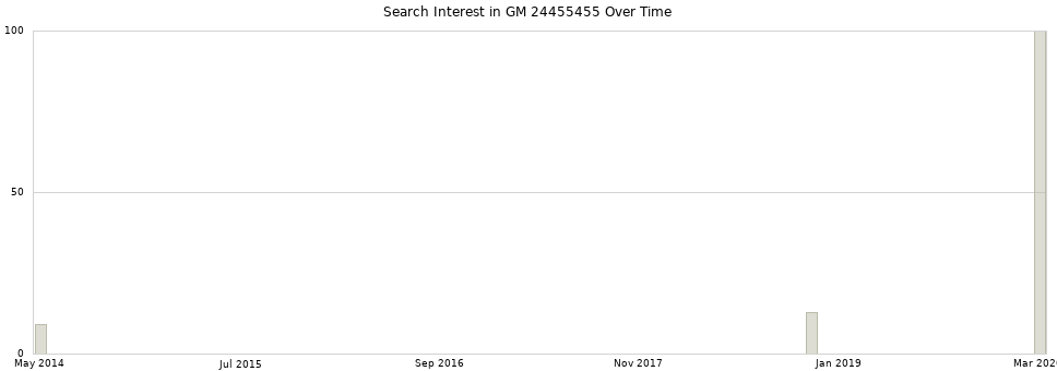 Search interest in GM 24455455 part aggregated by months over time.