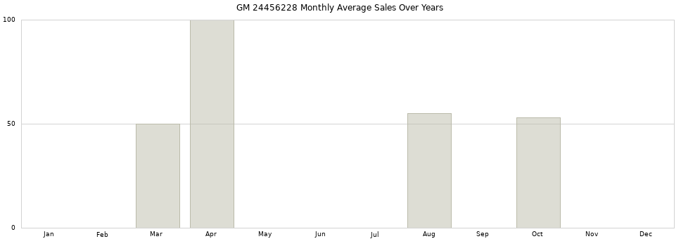 GM 24456228 monthly average sales over years from 2014 to 2020.