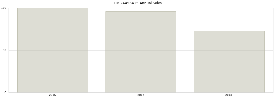 GM 24456415 part annual sales from 2014 to 2020.