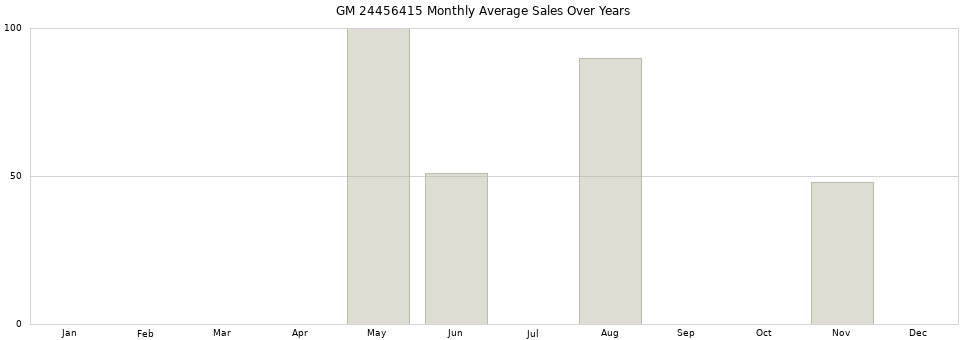 GM 24456415 monthly average sales over years from 2014 to 2020.