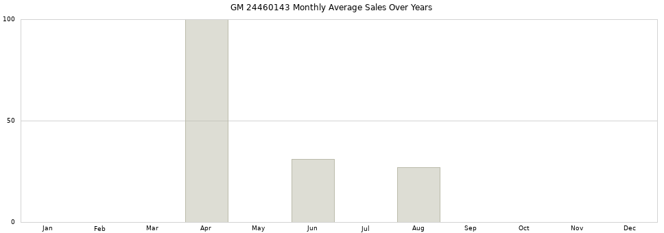 GM 24460143 monthly average sales over years from 2014 to 2020.