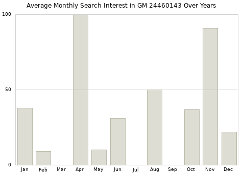 Monthly average search interest in GM 24460143 part over years from 2013 to 2020.
