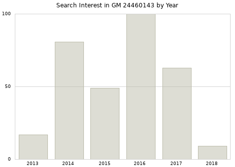 Annual search interest in GM 24460143 part.