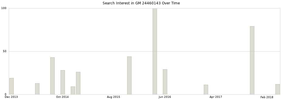 Search interest in GM 24460143 part aggregated by months over time.