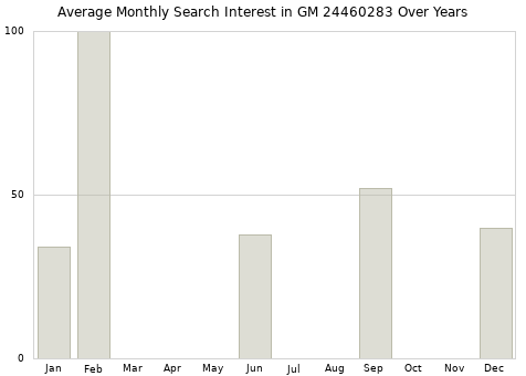 Monthly average search interest in GM 24460283 part over years from 2013 to 2020.