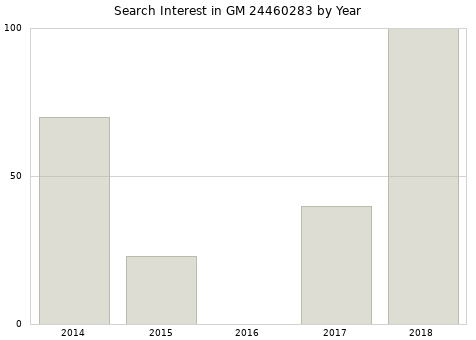 Annual search interest in GM 24460283 part.