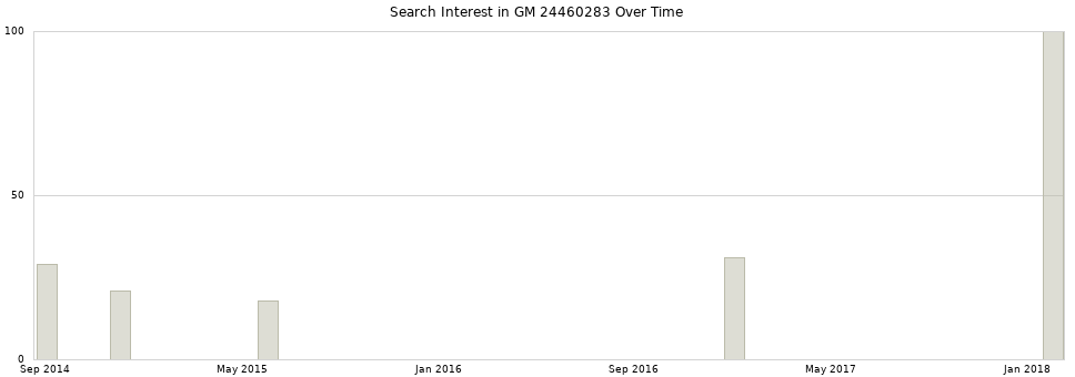 Search interest in GM 24460283 part aggregated by months over time.