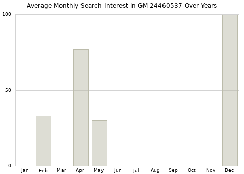 Monthly average search interest in GM 24460537 part over years from 2013 to 2020.
