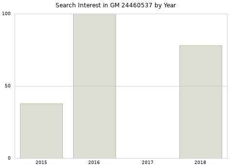 Annual search interest in GM 24460537 part.