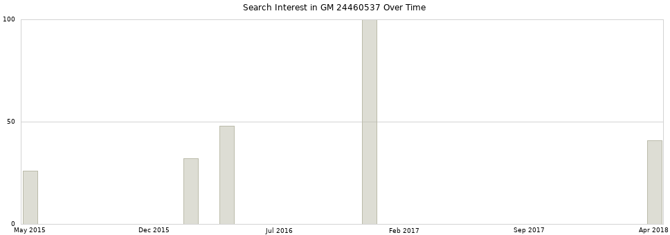 Search interest in GM 24460537 part aggregated by months over time.