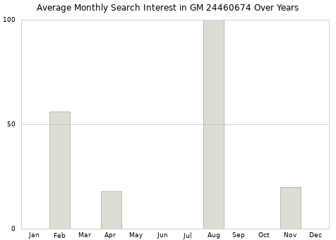 Monthly average search interest in GM 24460674 part over years from 2013 to 2020.
