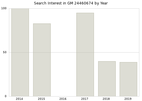 Annual search interest in GM 24460674 part.