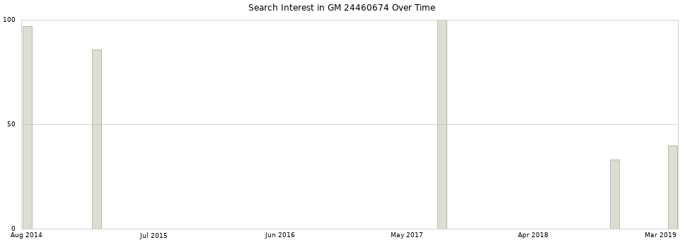 Search interest in GM 24460674 part aggregated by months over time.