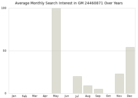 Monthly average search interest in GM 24460871 part over years from 2013 to 2020.