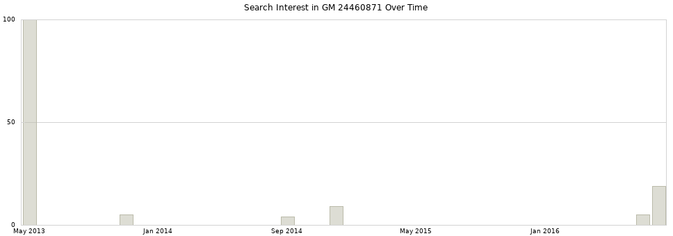 Search interest in GM 24460871 part aggregated by months over time.