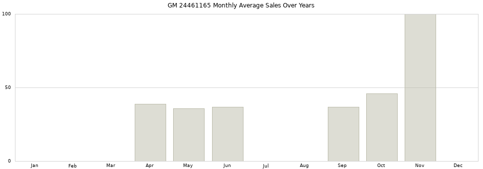 GM 24461165 monthly average sales over years from 2014 to 2020.