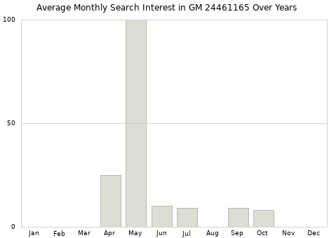 Monthly average search interest in GM 24461165 part over years from 2013 to 2020.