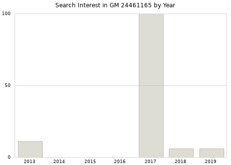 Annual search interest in GM 24461165 part.