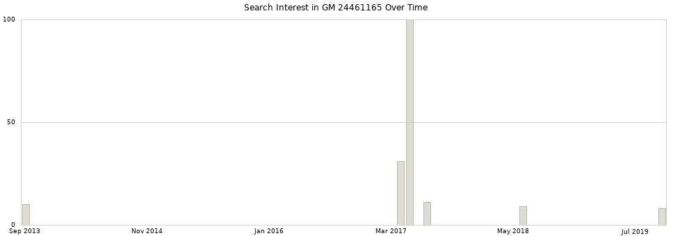 Search interest in GM 24461165 part aggregated by months over time.