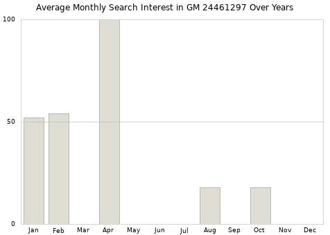 Monthly average search interest in GM 24461297 part over years from 2013 to 2020.