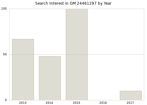 Annual search interest in GM 24461297 part.