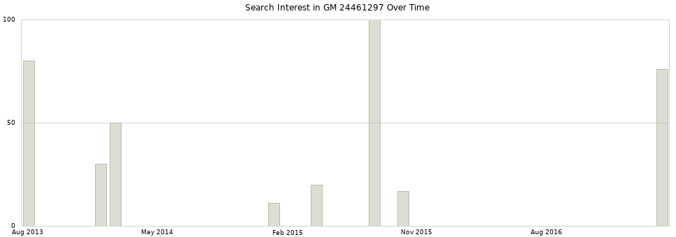 Search interest in GM 24461297 part aggregated by months over time.