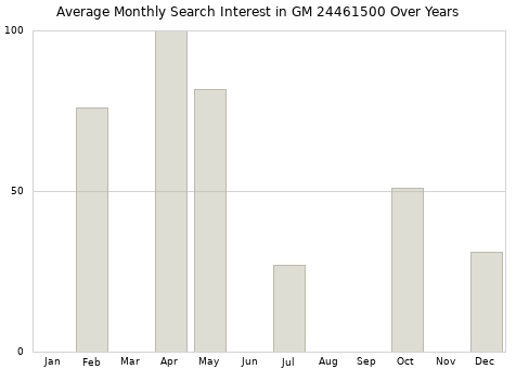 Monthly average search interest in GM 24461500 part over years from 2013 to 2020.