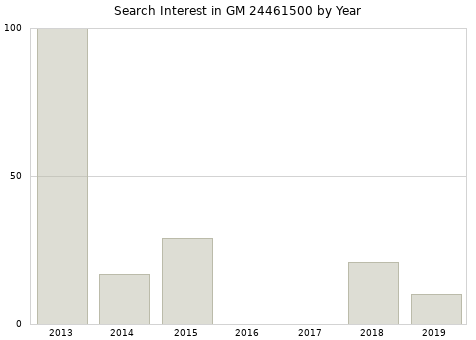 Annual search interest in GM 24461500 part.
