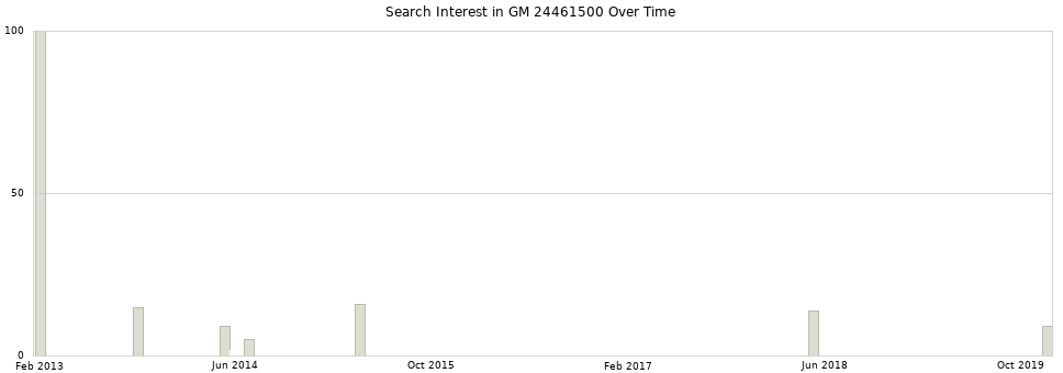 Search interest in GM 24461500 part aggregated by months over time.