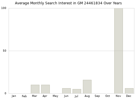 Monthly average search interest in GM 24461834 part over years from 2013 to 2020.
