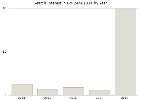 Annual search interest in GM 24461834 part.