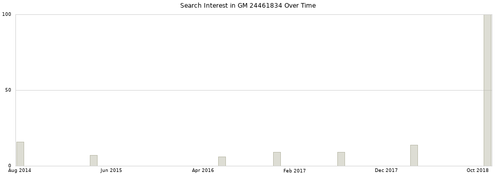Search interest in GM 24461834 part aggregated by months over time.