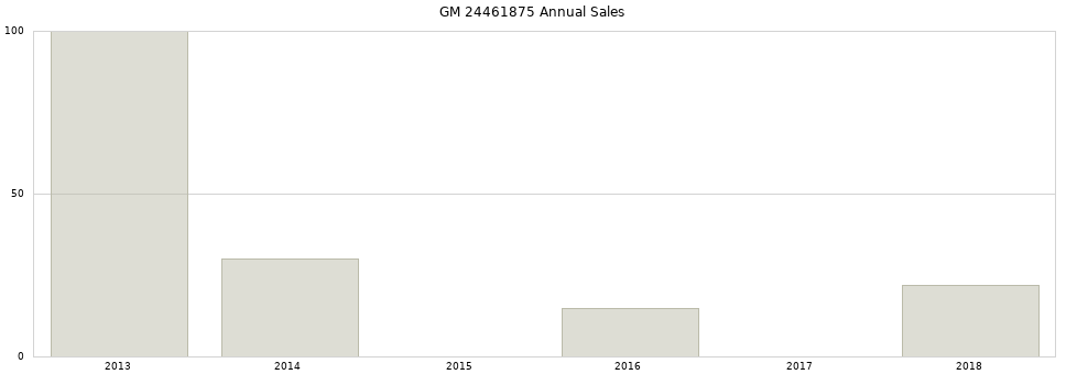 GM 24461875 part annual sales from 2014 to 2020.
