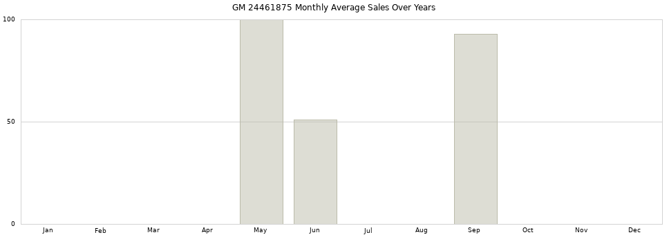 GM 24461875 monthly average sales over years from 2014 to 2020.