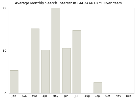 Monthly average search interest in GM 24461875 part over years from 2013 to 2020.