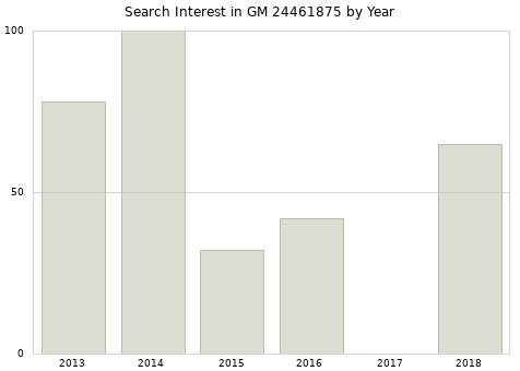 Annual search interest in GM 24461875 part.