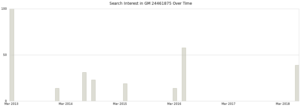 Search interest in GM 24461875 part aggregated by months over time.