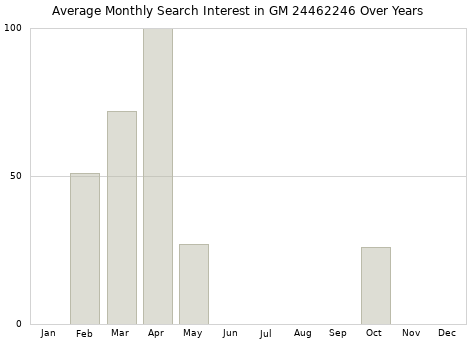 Monthly average search interest in GM 24462246 part over years from 2013 to 2020.