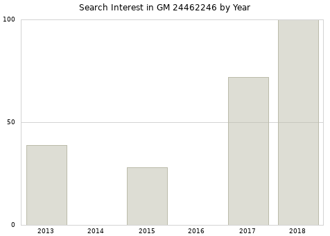Annual search interest in GM 24462246 part.