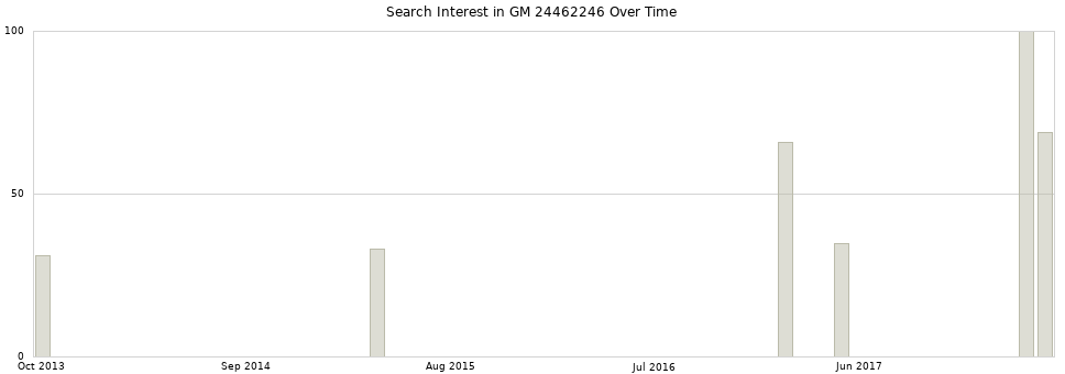 Search interest in GM 24462246 part aggregated by months over time.