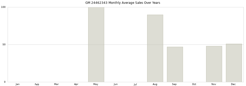 GM 24462343 monthly average sales over years from 2014 to 2020.