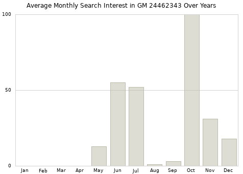 Monthly average search interest in GM 24462343 part over years from 2013 to 2020.