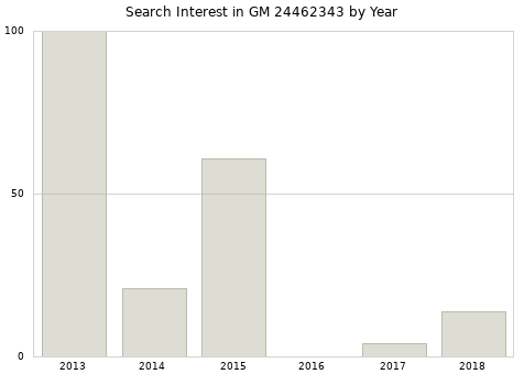 Annual search interest in GM 24462343 part.