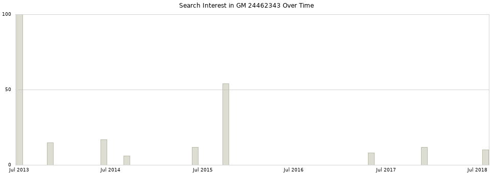 Search interest in GM 24462343 part aggregated by months over time.