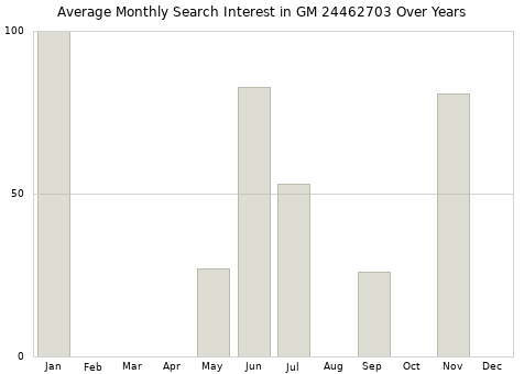 Monthly average search interest in GM 24462703 part over years from 2013 to 2020.
