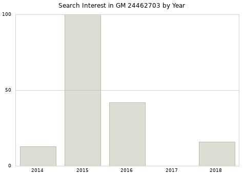 Annual search interest in GM 24462703 part.