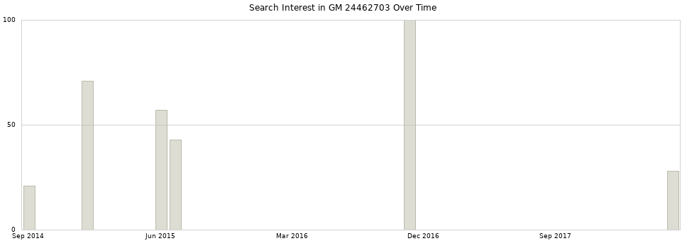 Search interest in GM 24462703 part aggregated by months over time.