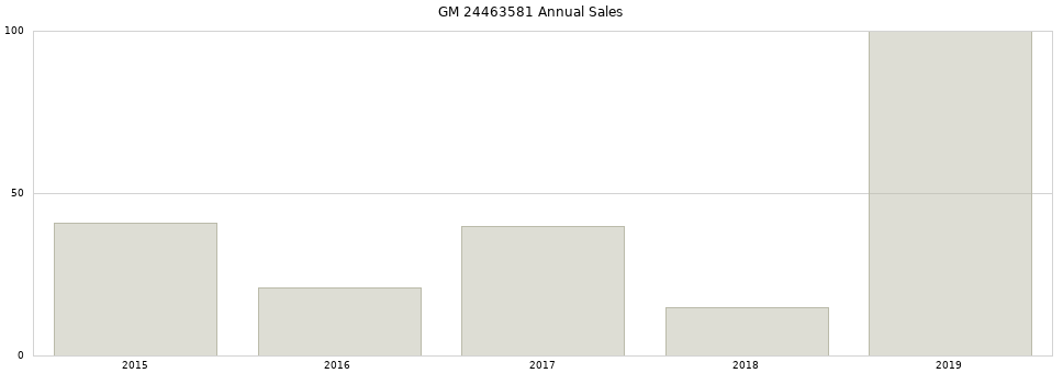 GM 24463581 part annual sales from 2014 to 2020.