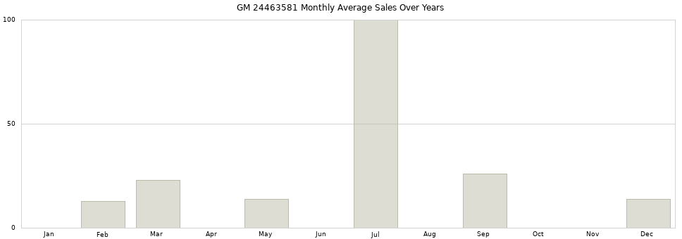 GM 24463581 monthly average sales over years from 2014 to 2020.