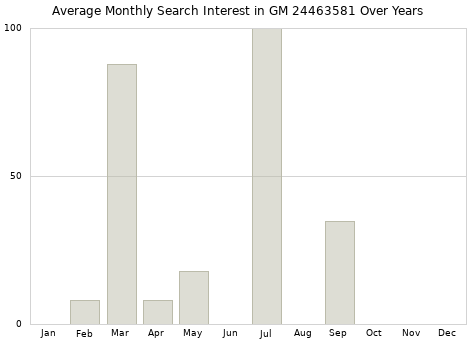 Monthly average search interest in GM 24463581 part over years from 2013 to 2020.